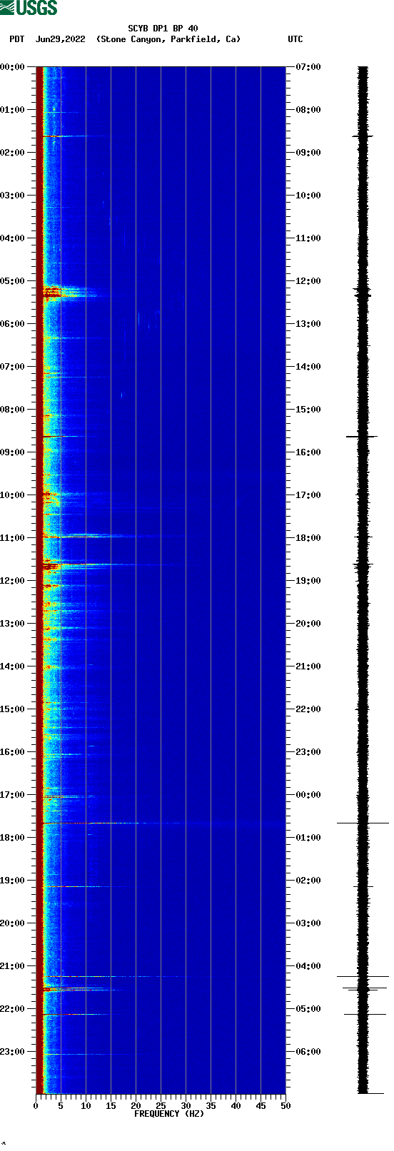 spectrogram plot
