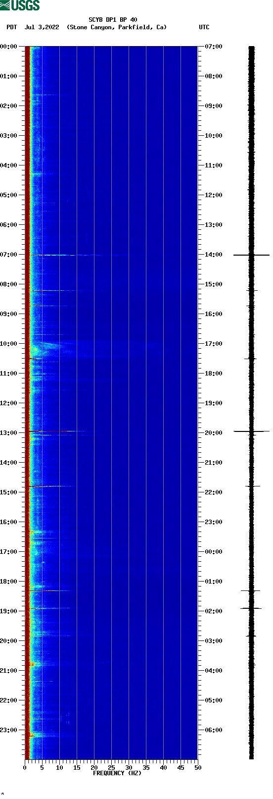 spectrogram plot