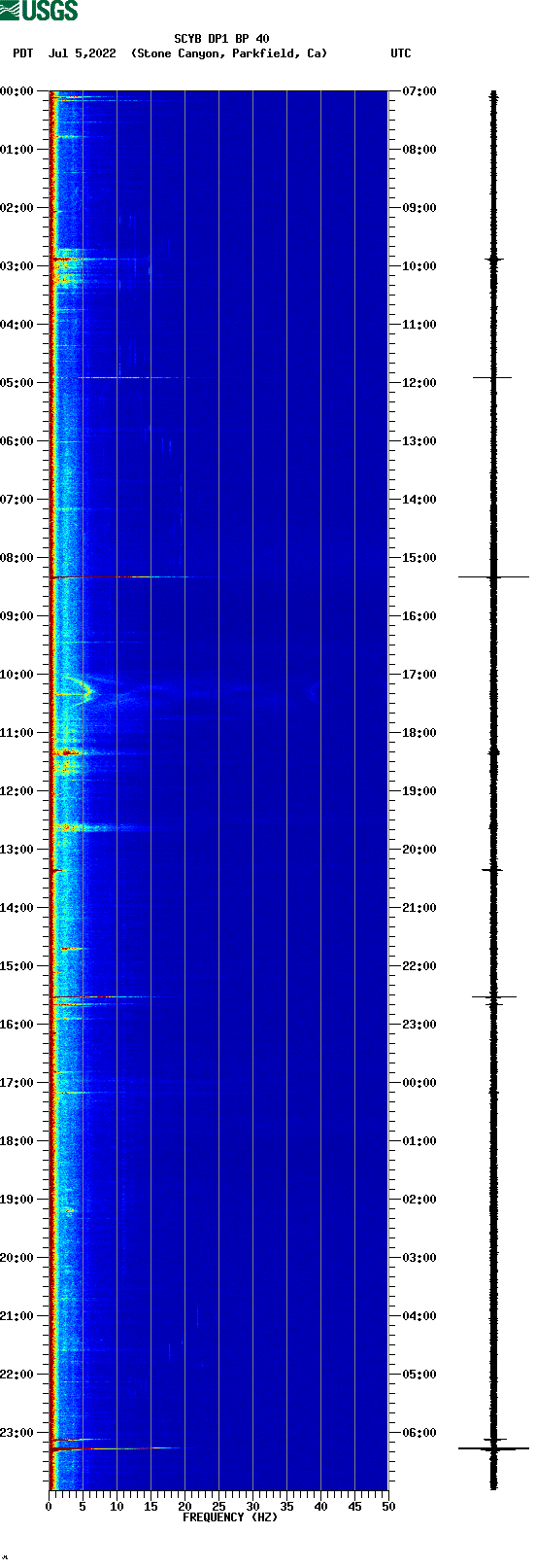 spectrogram plot