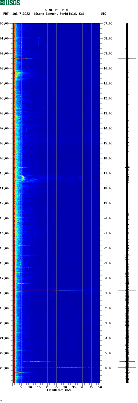 spectrogram plot
