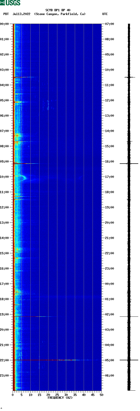 spectrogram plot