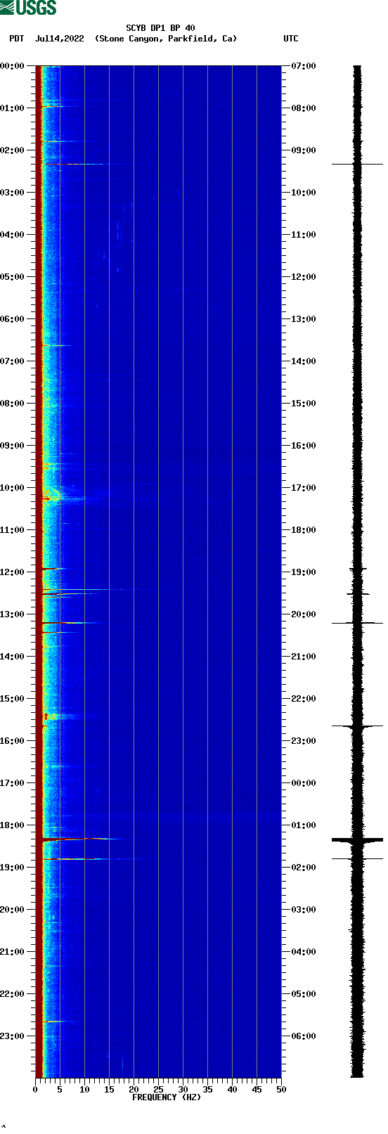 spectrogram plot