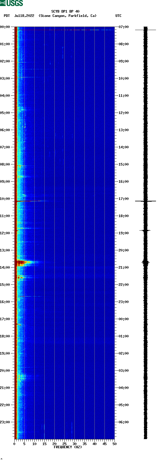 spectrogram plot