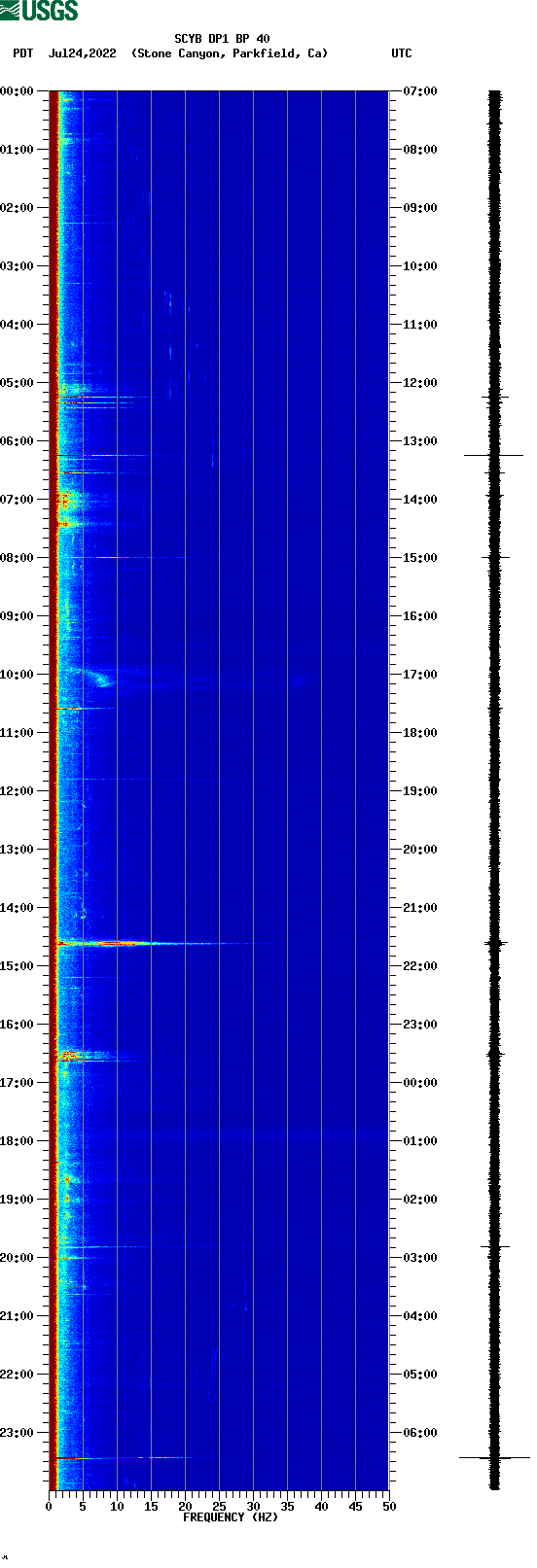 spectrogram plot