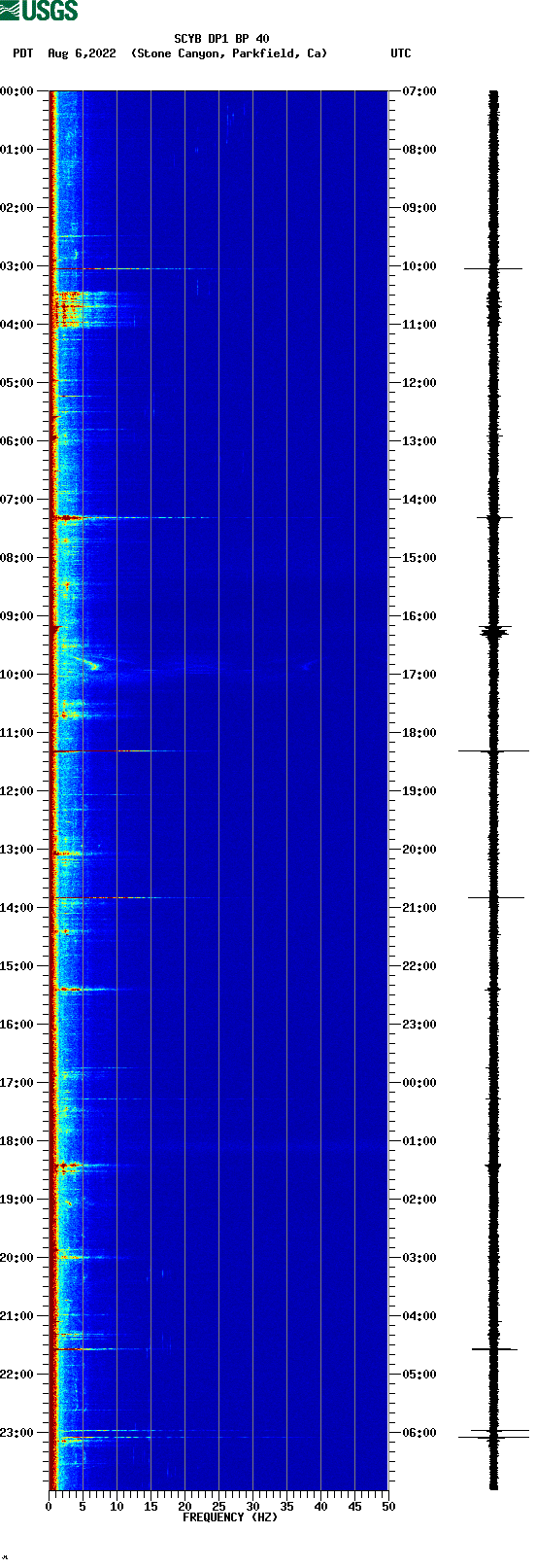 spectrogram plot