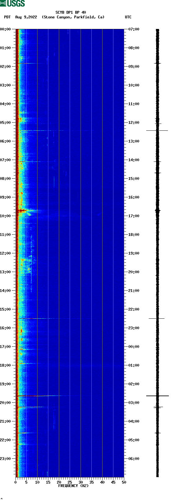 spectrogram plot