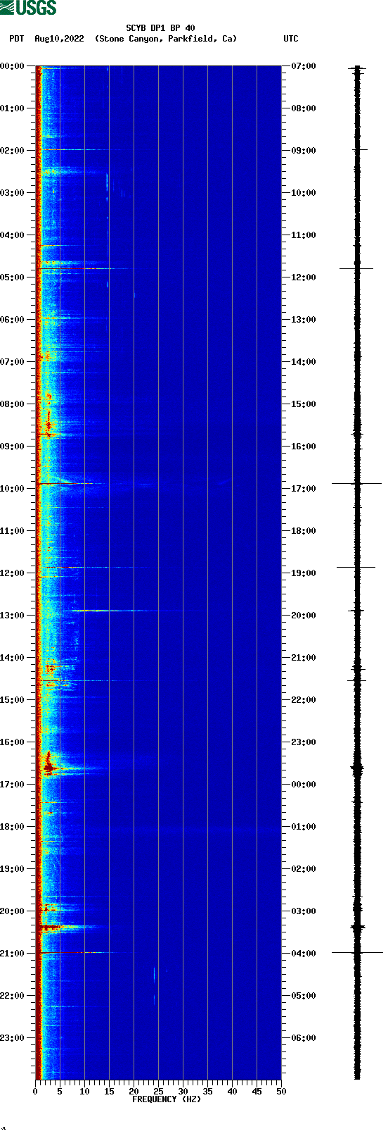 spectrogram plot