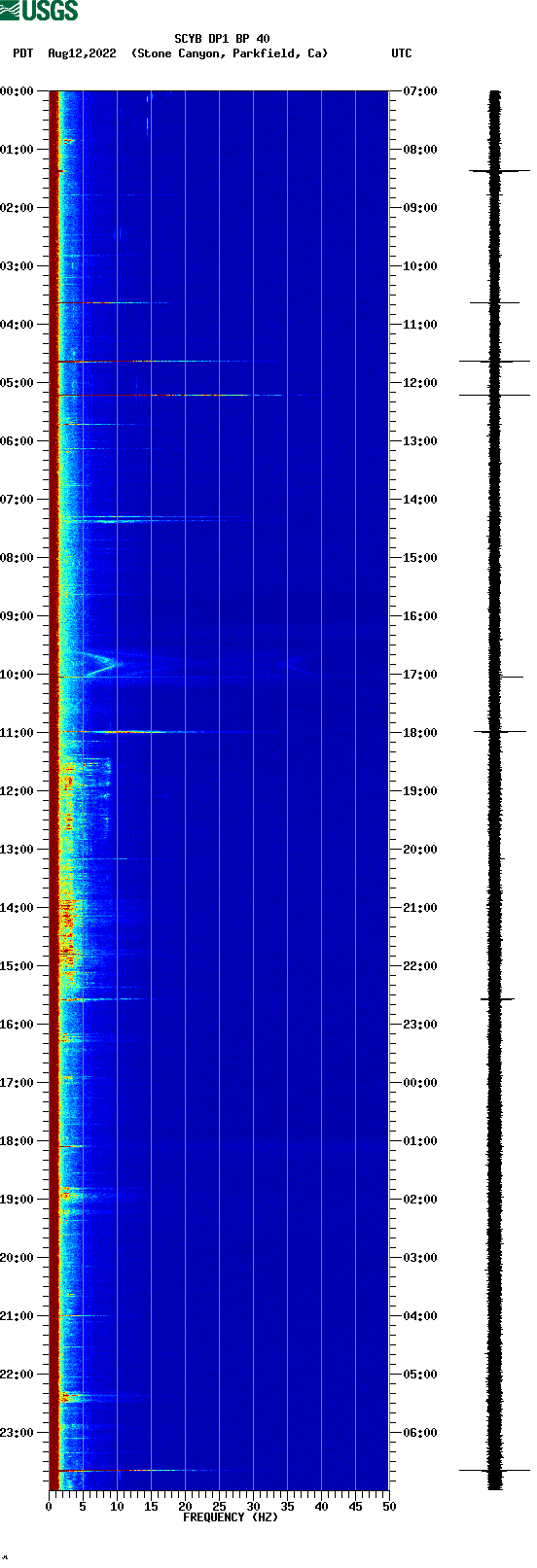 spectrogram plot