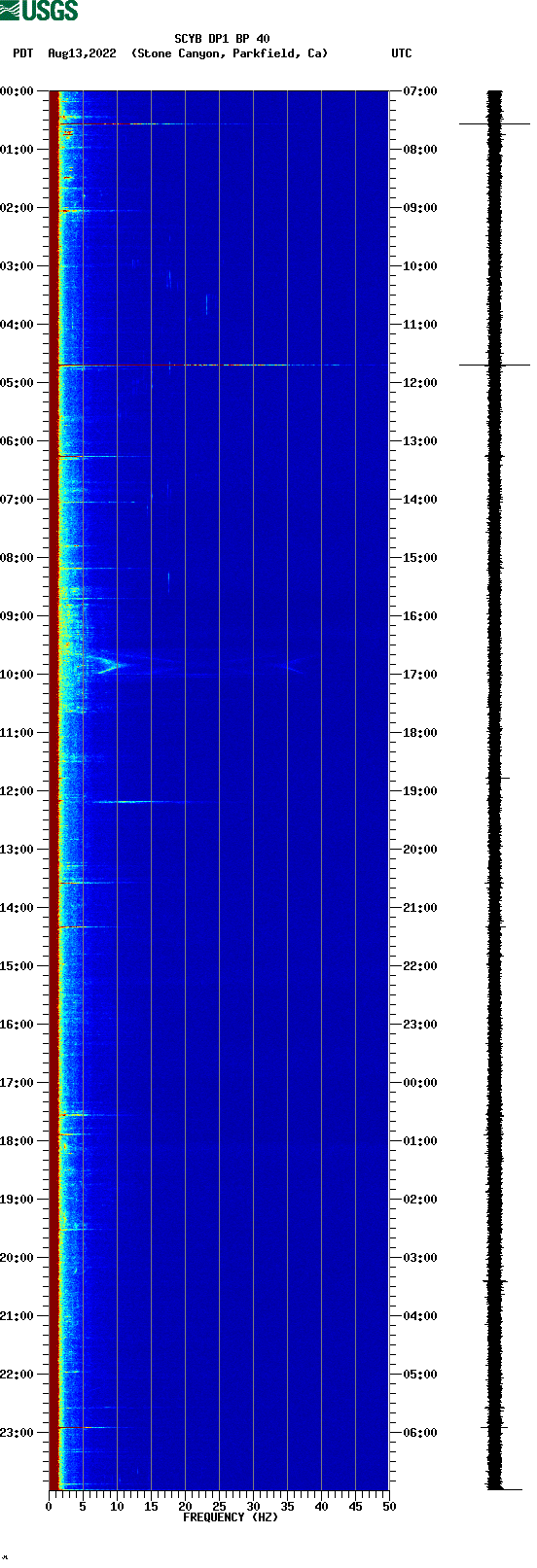 spectrogram plot