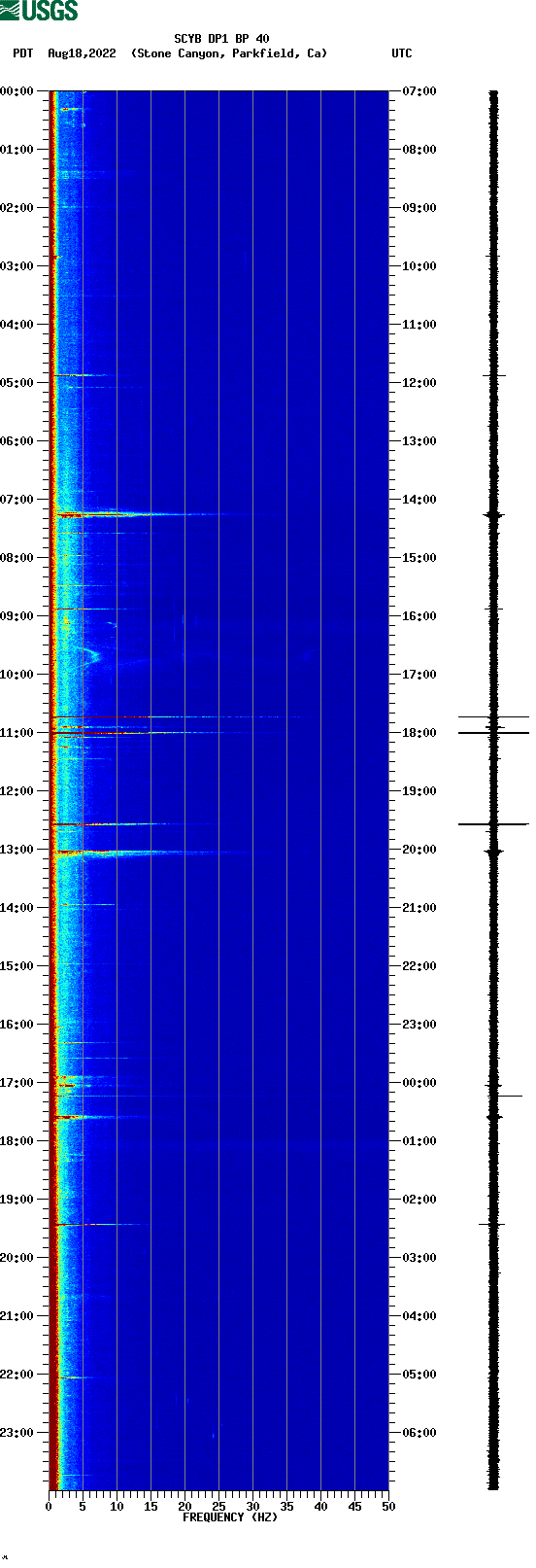 spectrogram plot