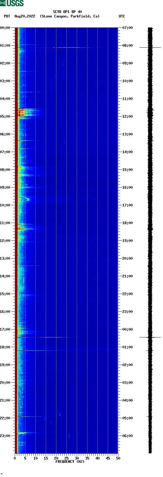 spectrogram plot