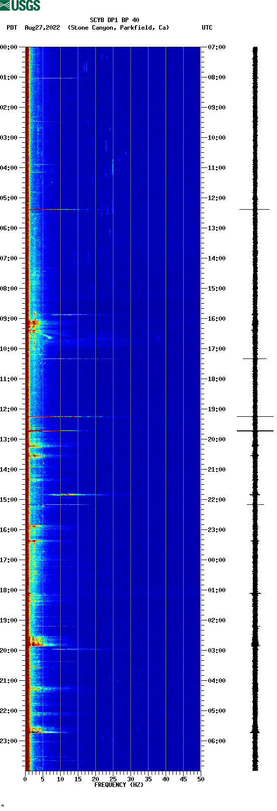 spectrogram plot