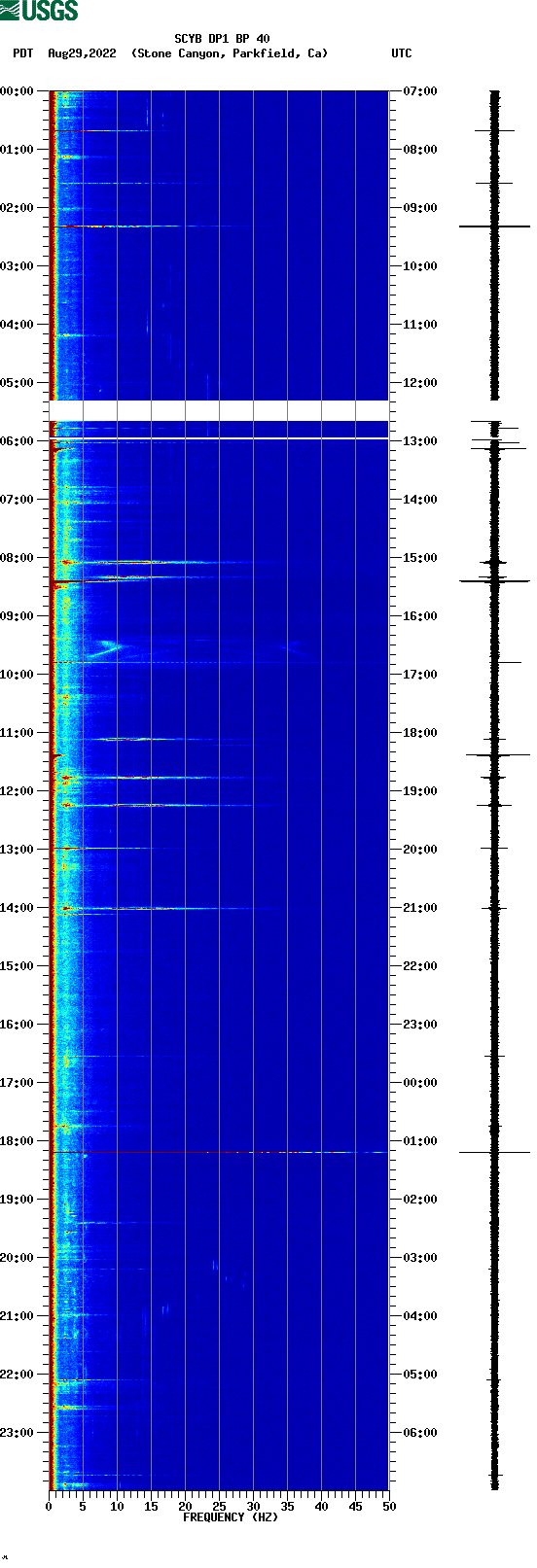 spectrogram plot
