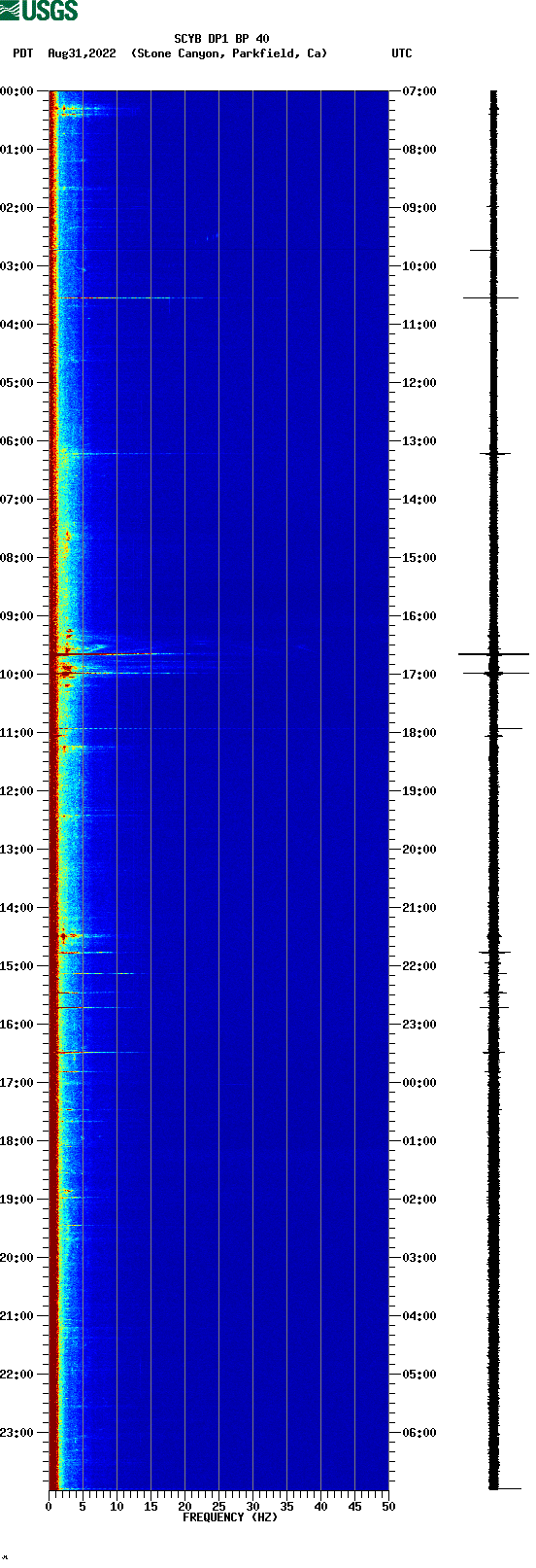 spectrogram plot
