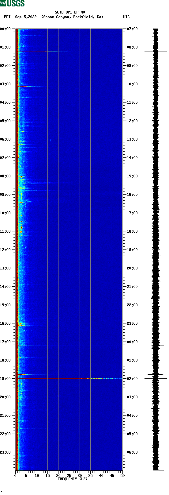 spectrogram plot