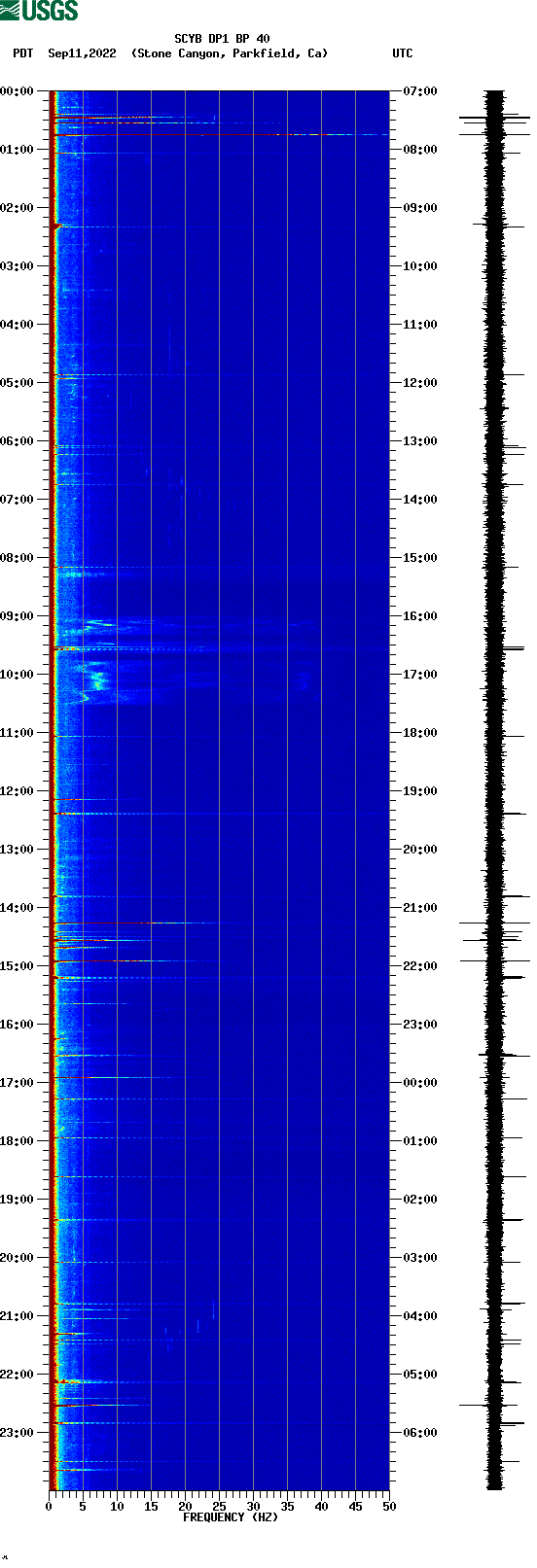 spectrogram plot