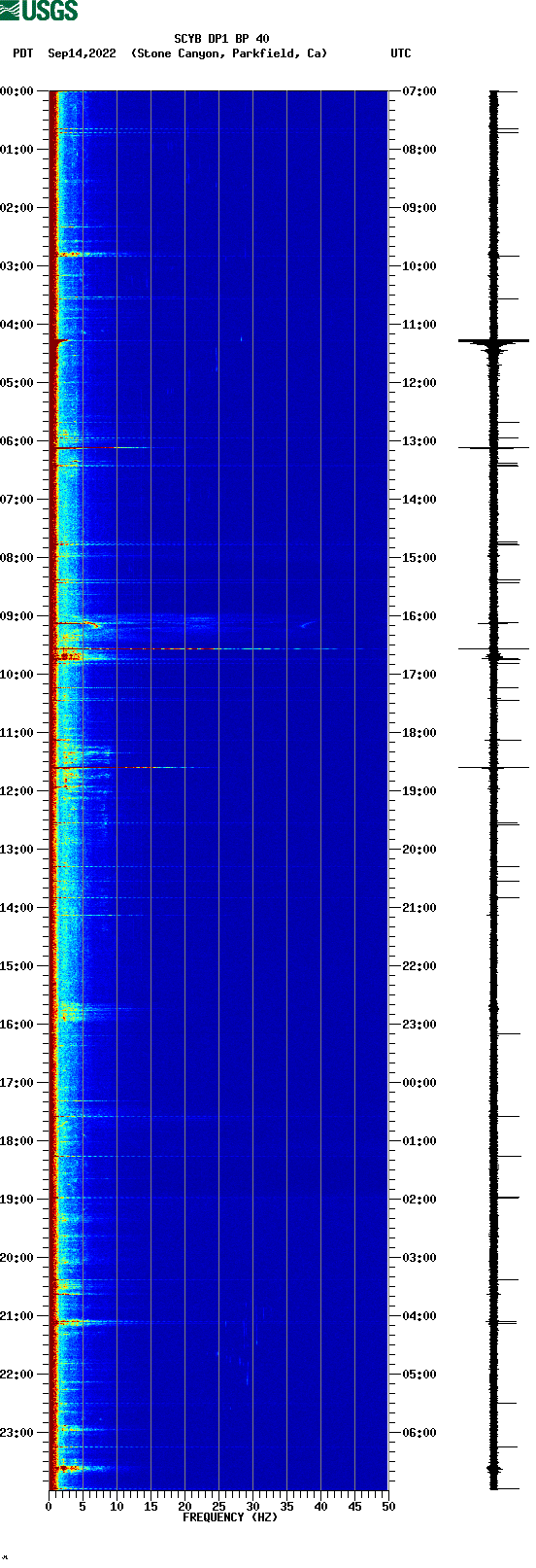 spectrogram plot