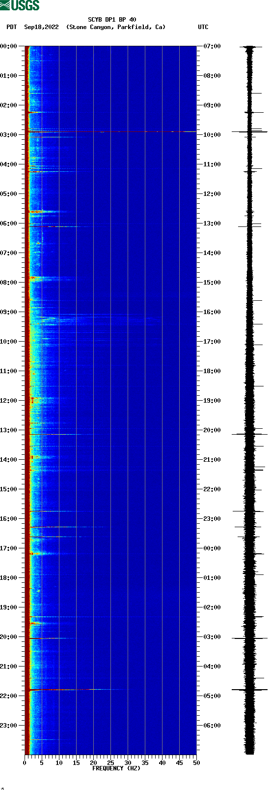 spectrogram plot