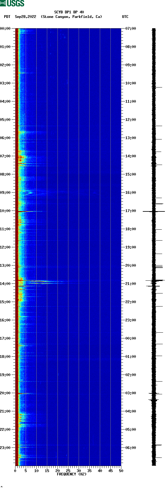 spectrogram plot