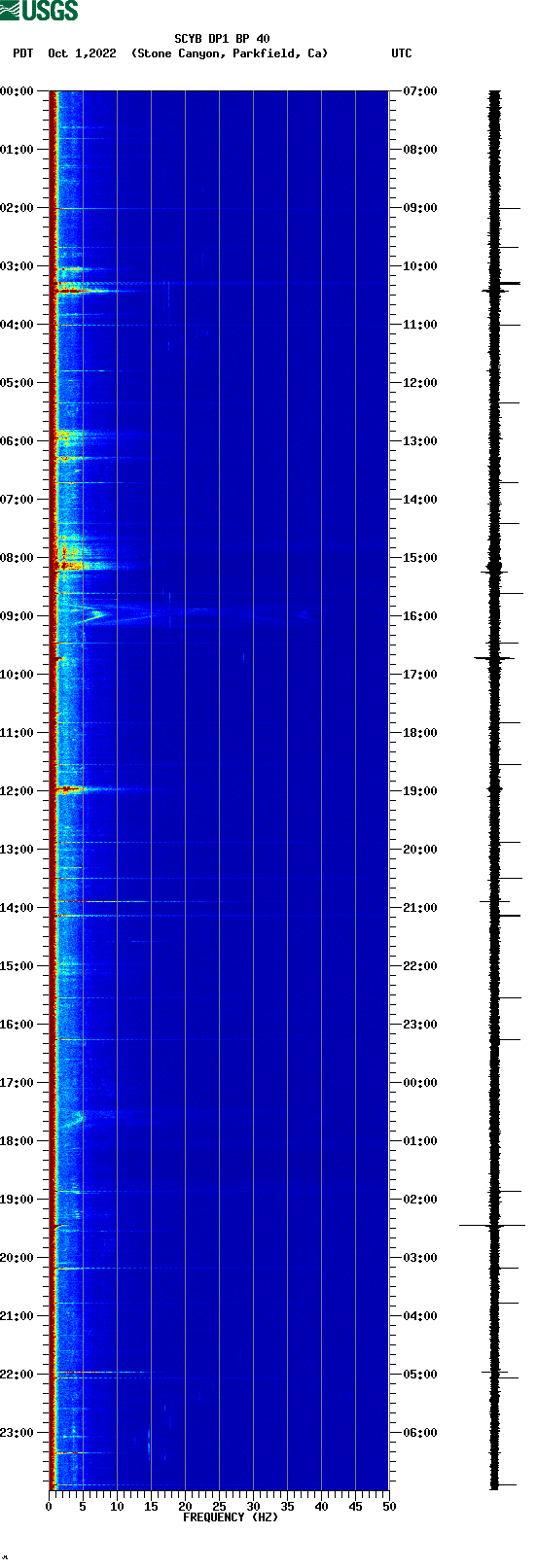 spectrogram plot