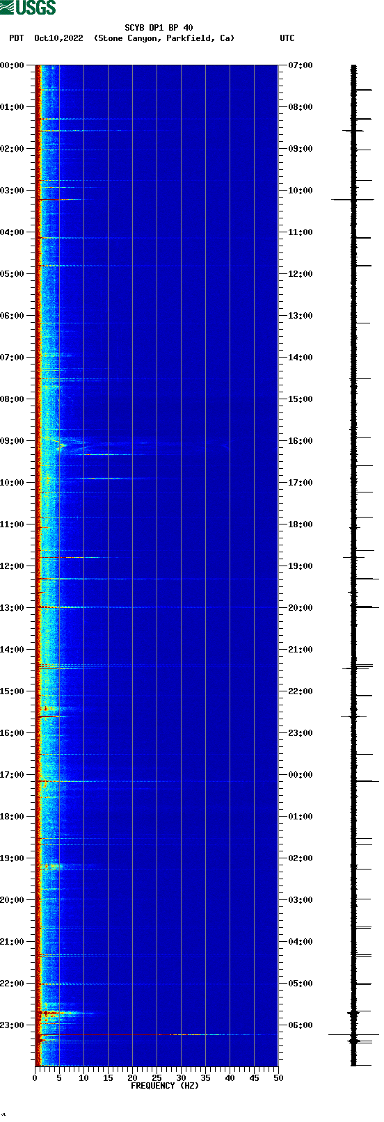 spectrogram plot