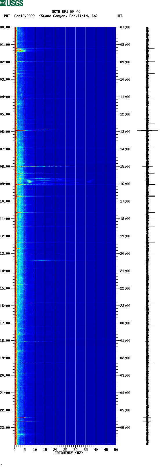 spectrogram plot