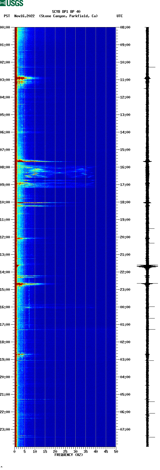 spectrogram plot