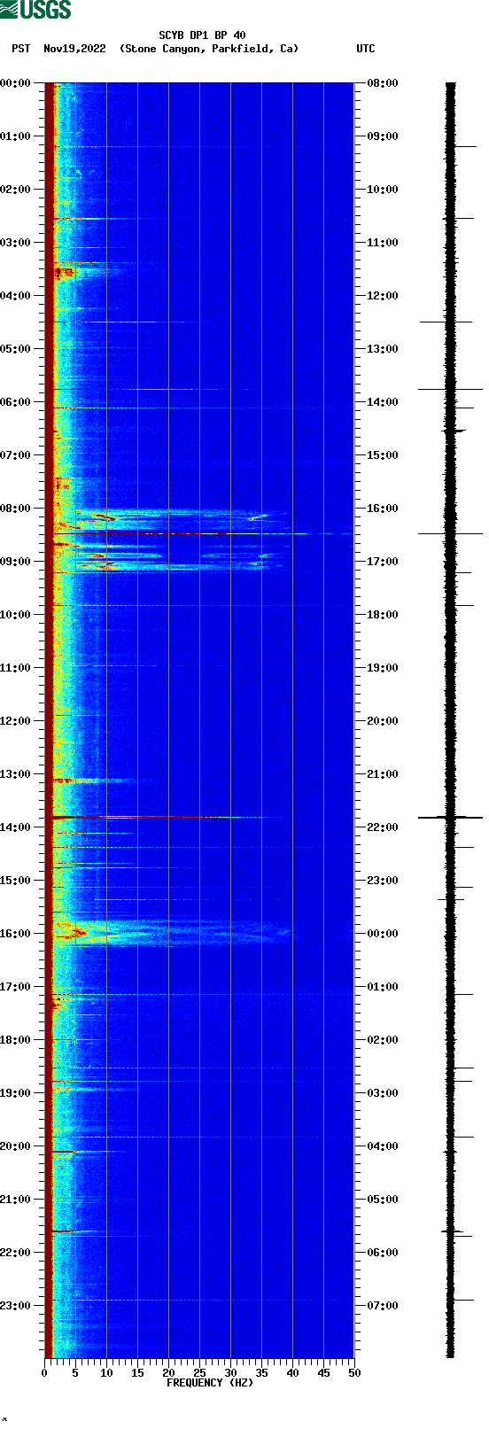 spectrogram plot