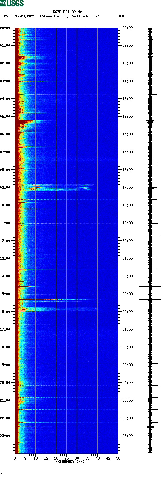 spectrogram plot