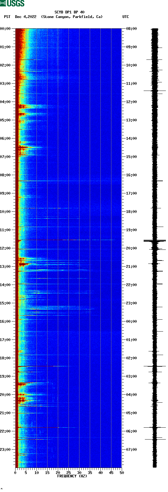 spectrogram plot