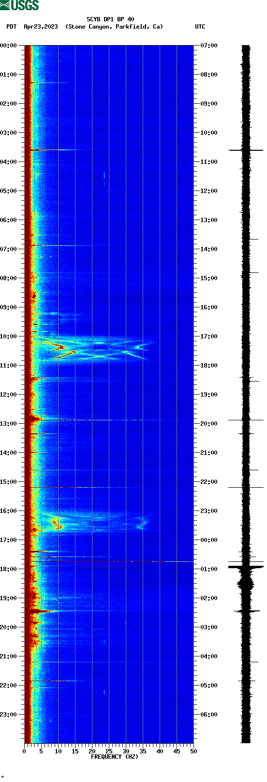 spectrogram plot