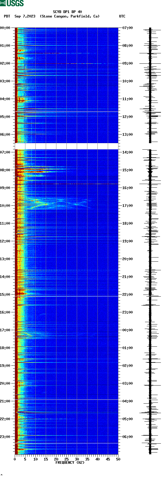 spectrogram plot