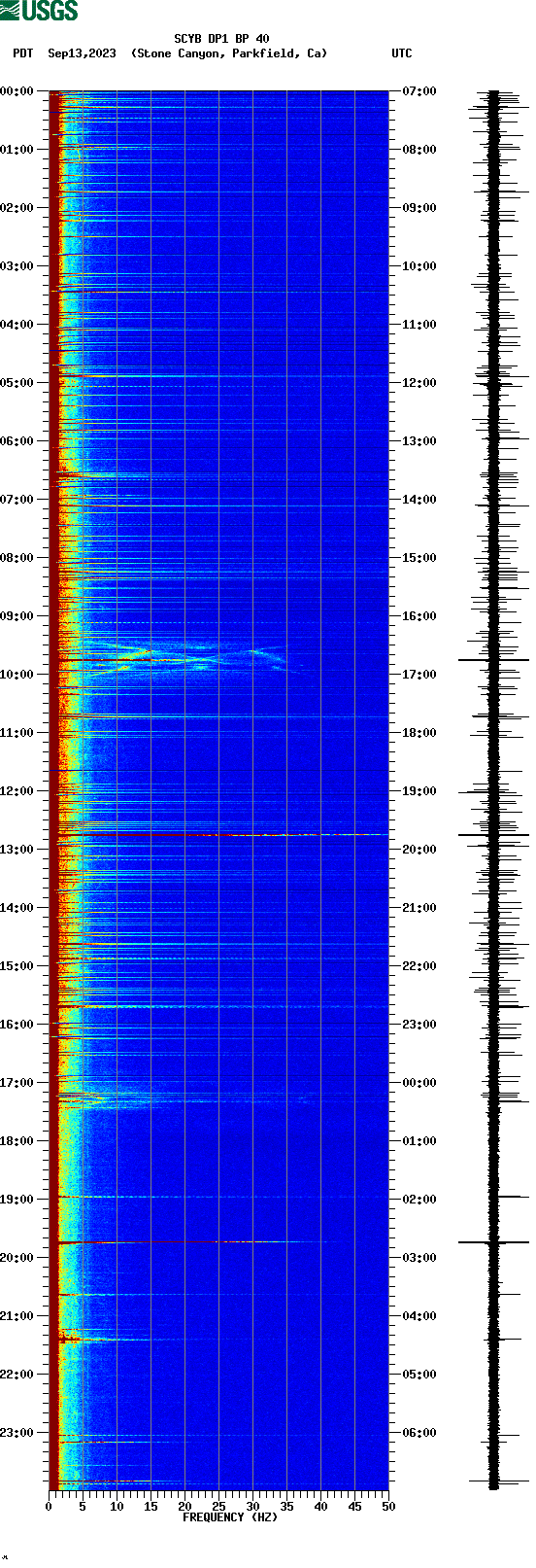 spectrogram plot