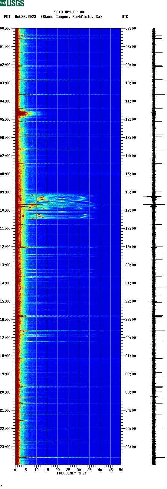 spectrogram plot