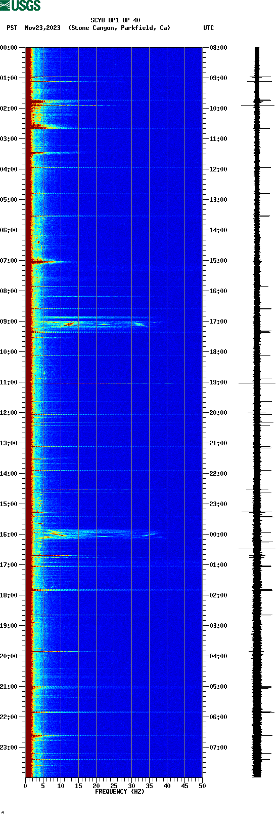 spectrogram plot