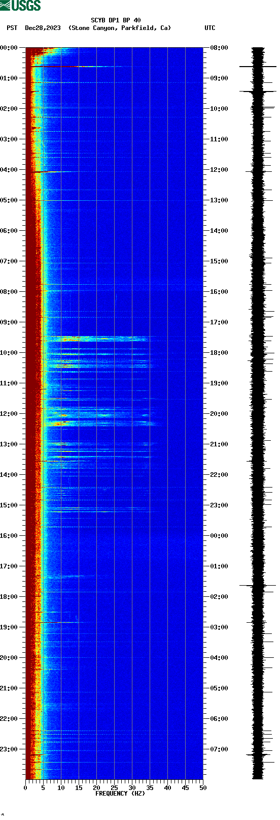 spectrogram plot