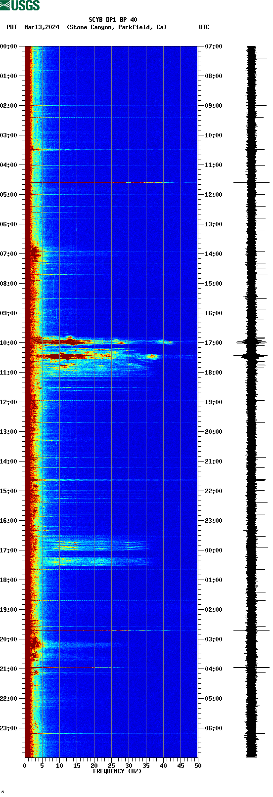 spectrogram plot