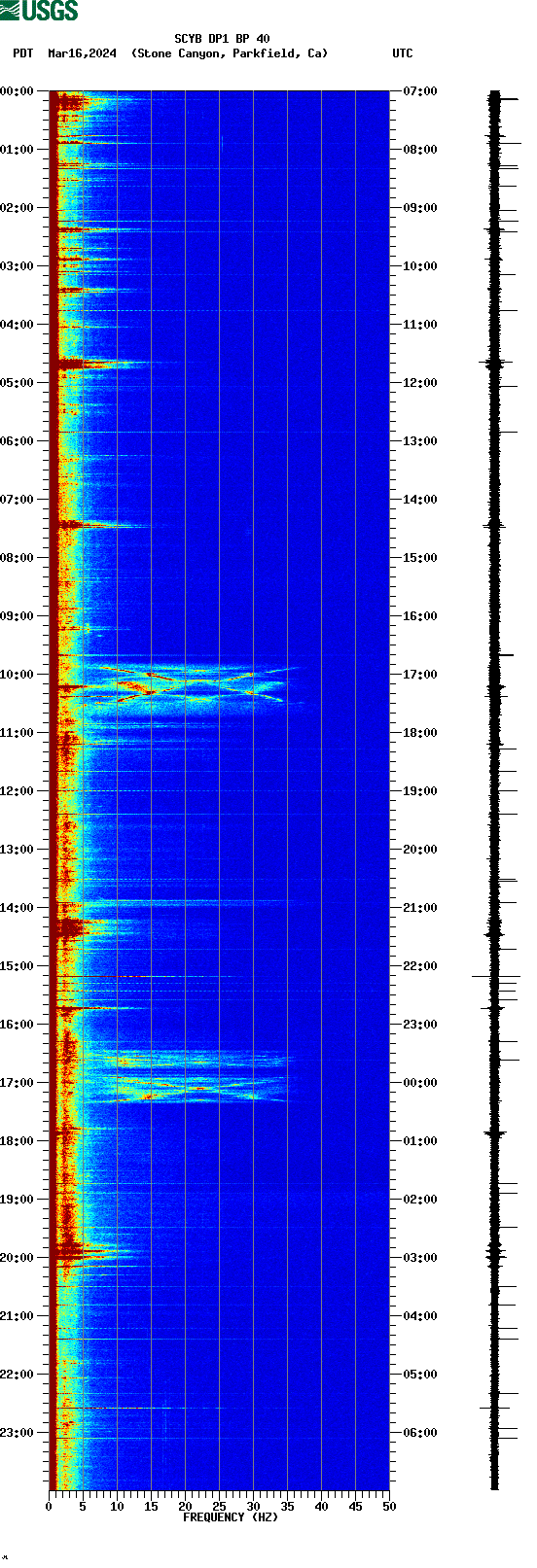 spectrogram plot