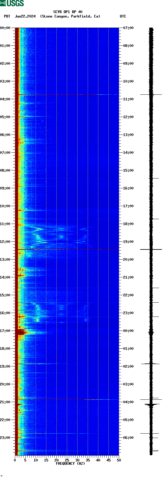 spectrogram plot