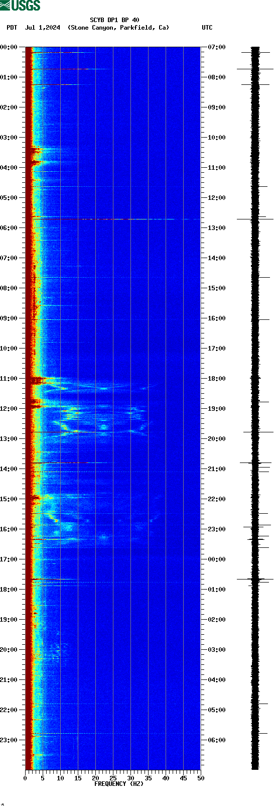 spectrogram plot