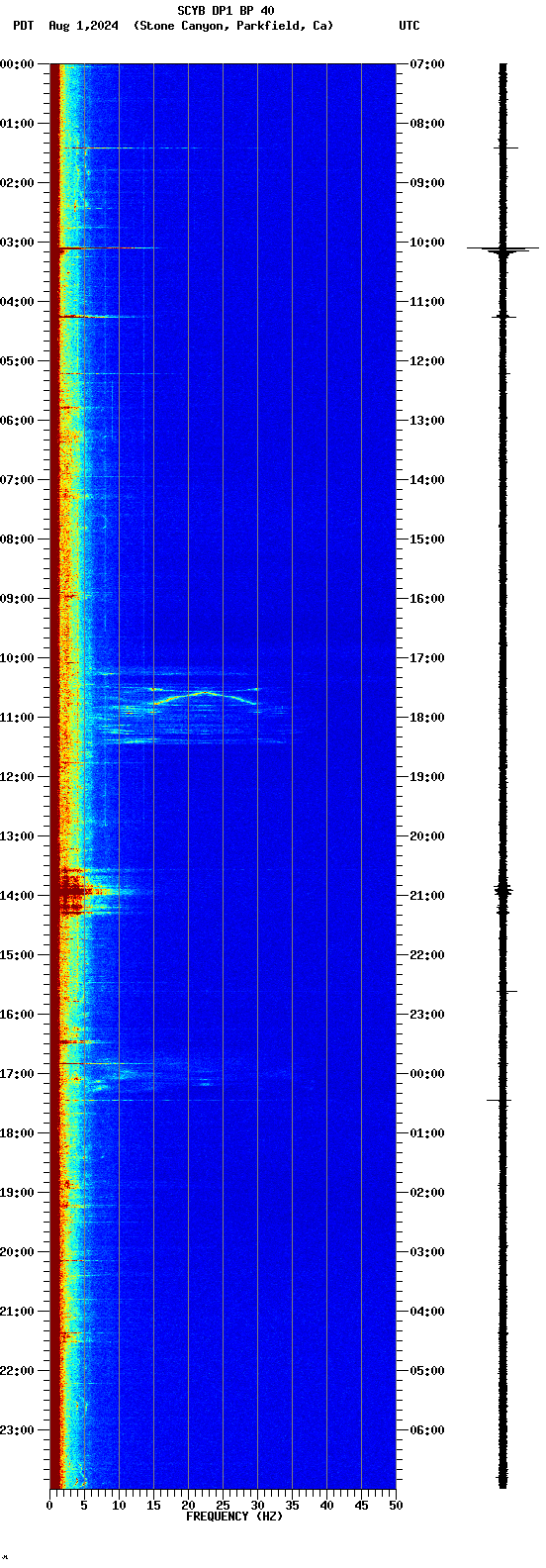 spectrogram plot