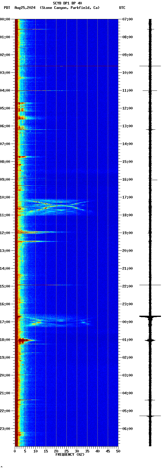 spectrogram plot