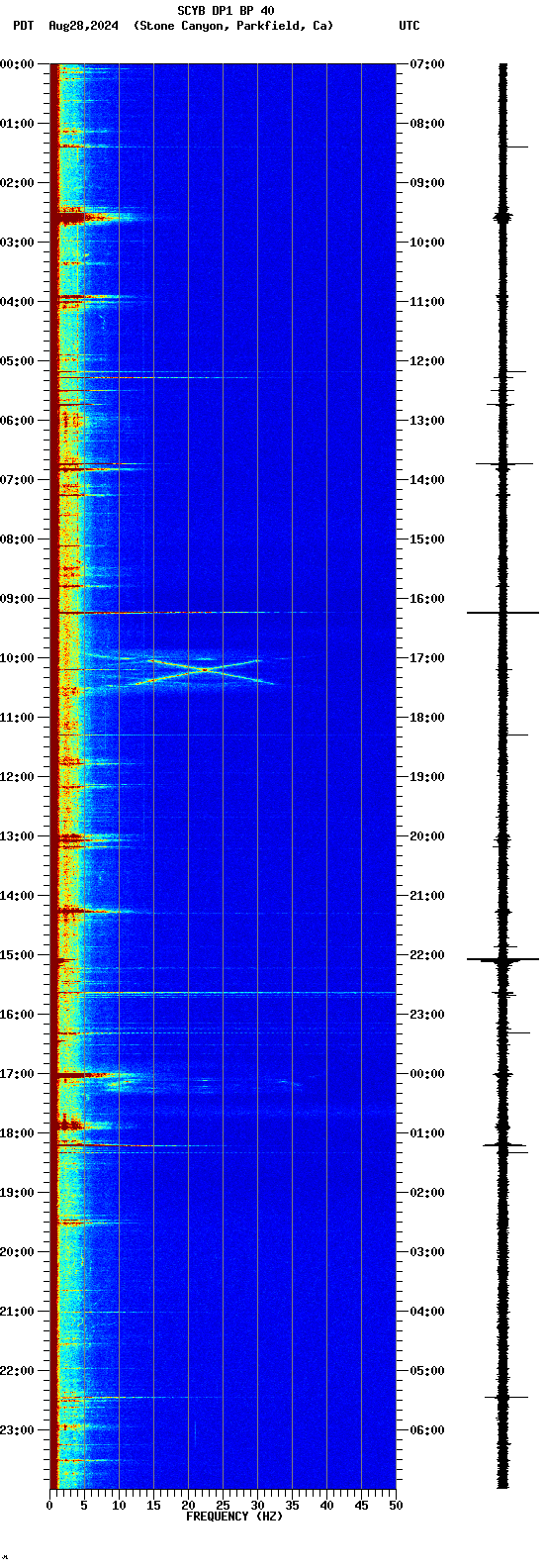 spectrogram plot