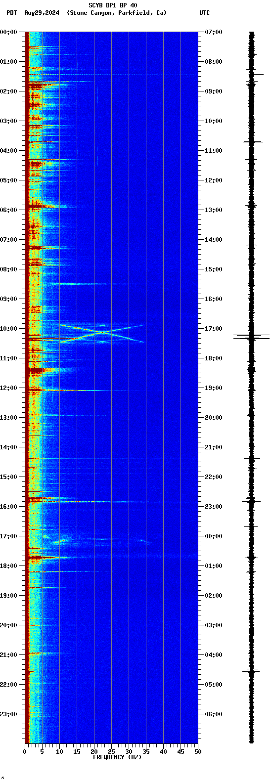 spectrogram plot