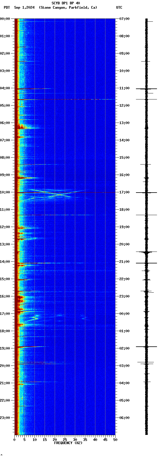 spectrogram plot