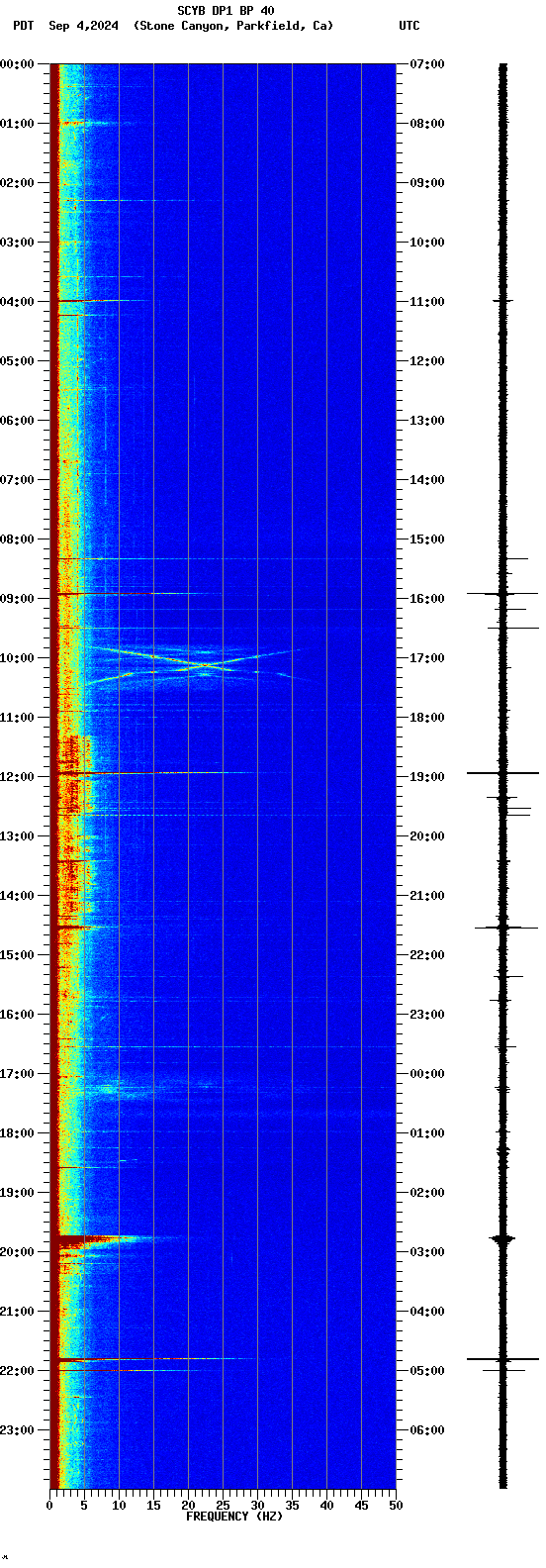 spectrogram plot