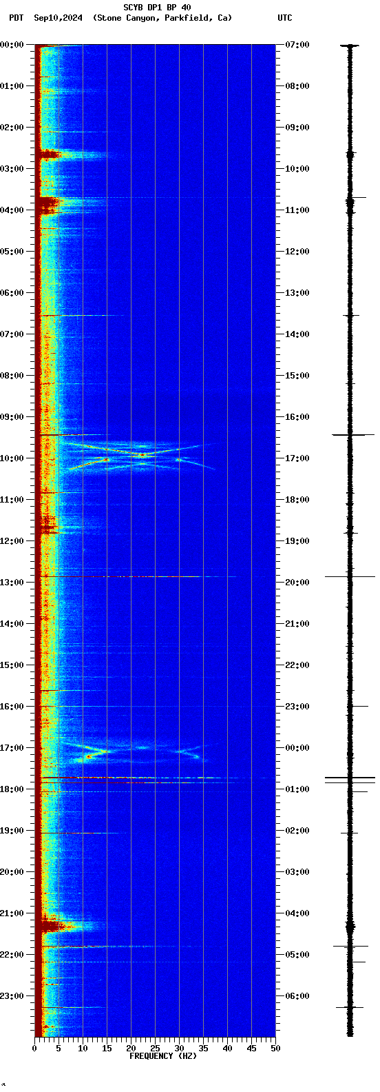 spectrogram plot