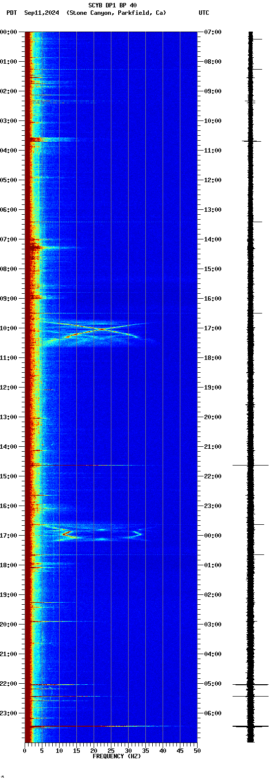 spectrogram plot