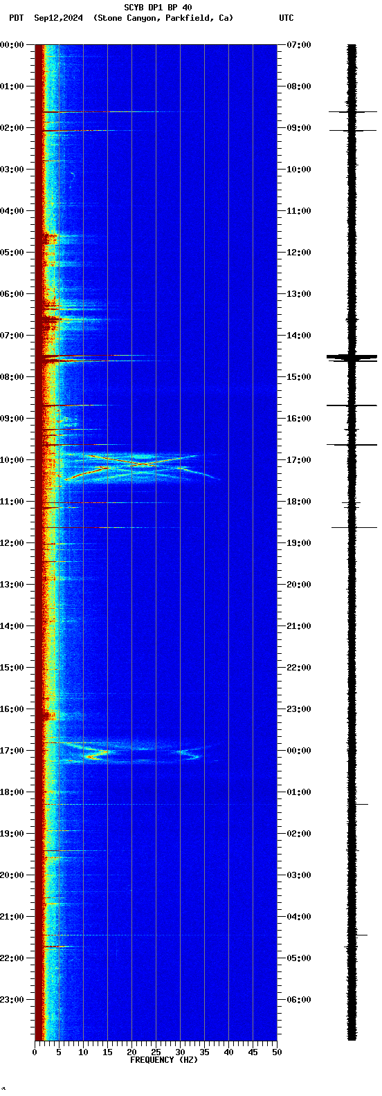 spectrogram plot