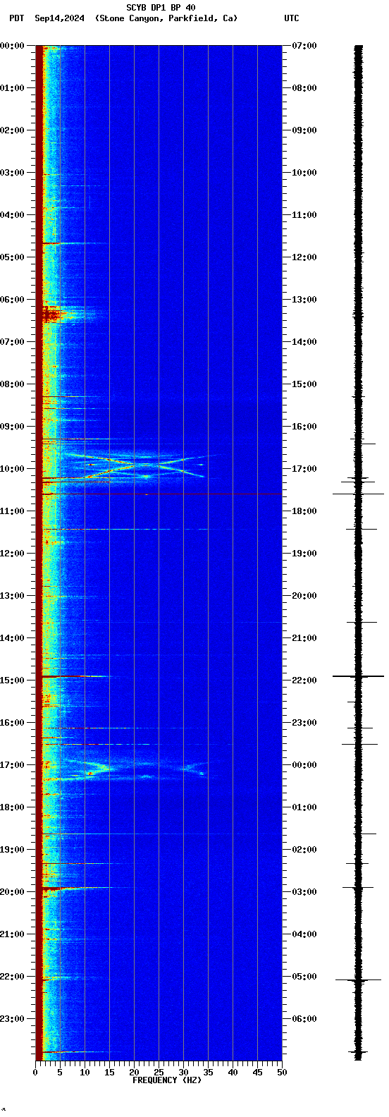 spectrogram plot